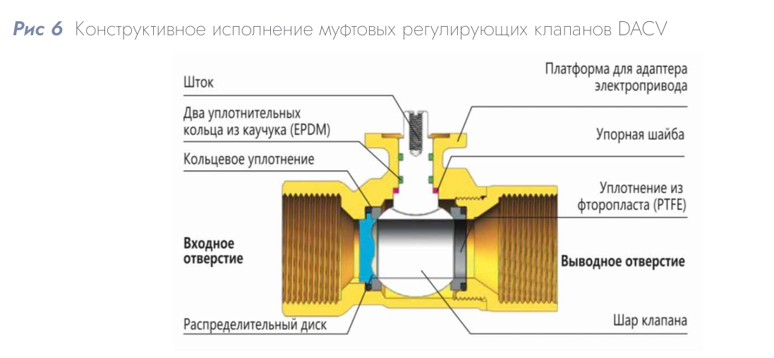 Шаровой регулирующий клапан DACV-265-63 DN 65 Kvs 63