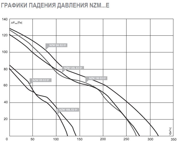 NZM-200 E2M 01 вентилятор канальный — Диаграммы подбора