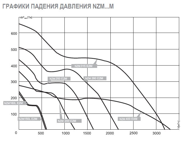 NZM-200 E2M 01 вентилятор канальный — Диаграммы подбора