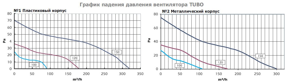 TUBO-200 вентилятор канальный — Диаграммы подбора